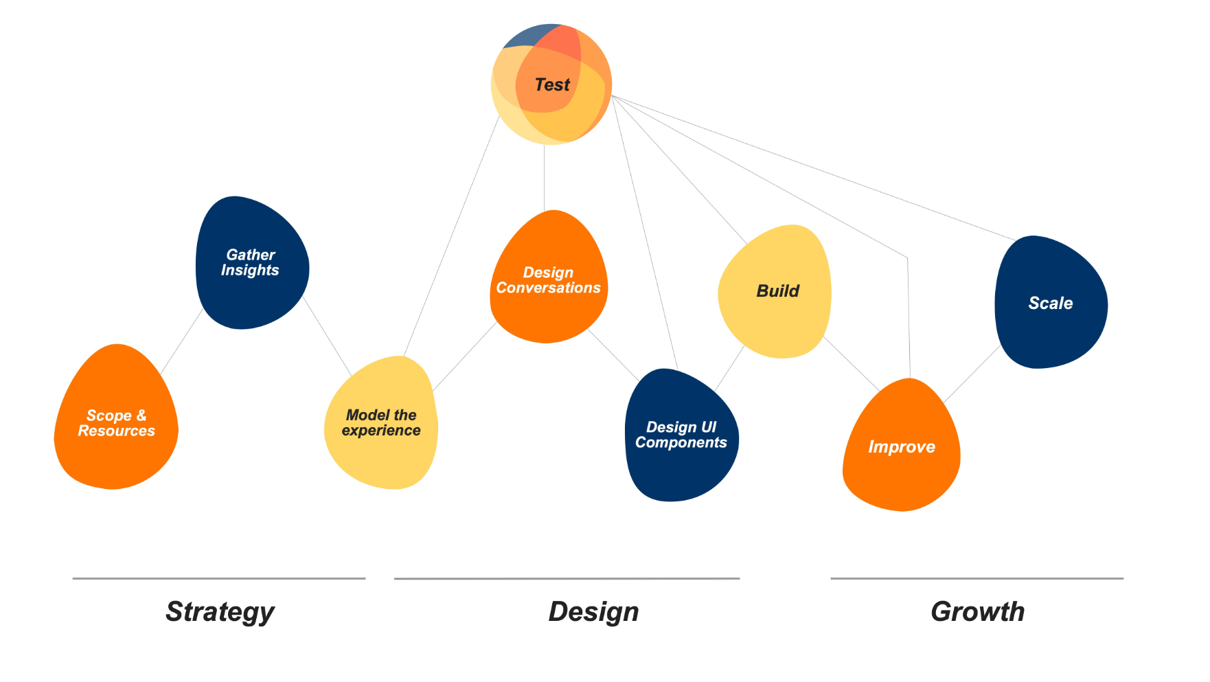 Agile process diagram