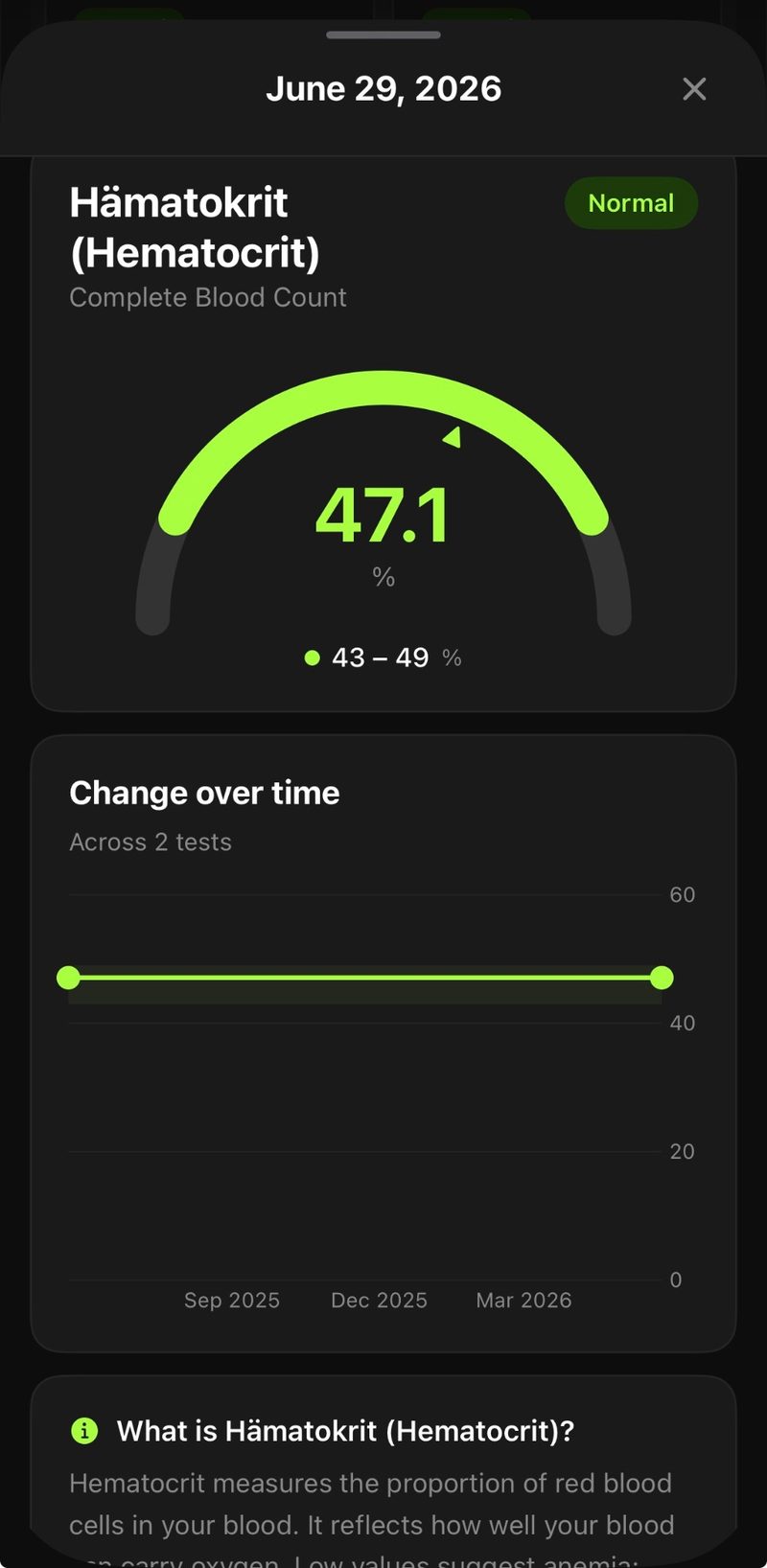 Parameter detail page: a semicircular gauge placing 47.1 percent inside its 43 to 49 reference range, a change-over-time chart across two tests, and a plain-language description of what hematocrit measures