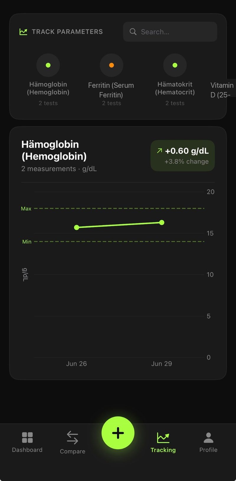 Tracking tab: a row of pinned parameter chips with status dots, above a line chart showing hemoglobin across two tests with dashed minimum and maximum reference lines